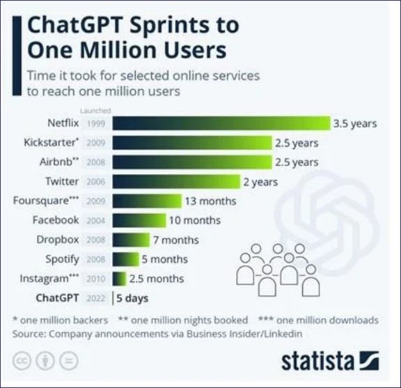 Speed of Generative AI Adoption