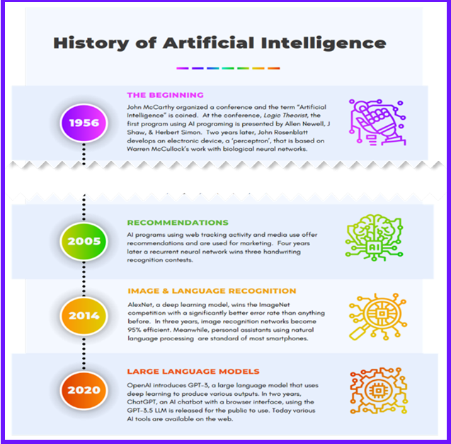 History of Artificial Intelligence 2005-2020 (part 2)