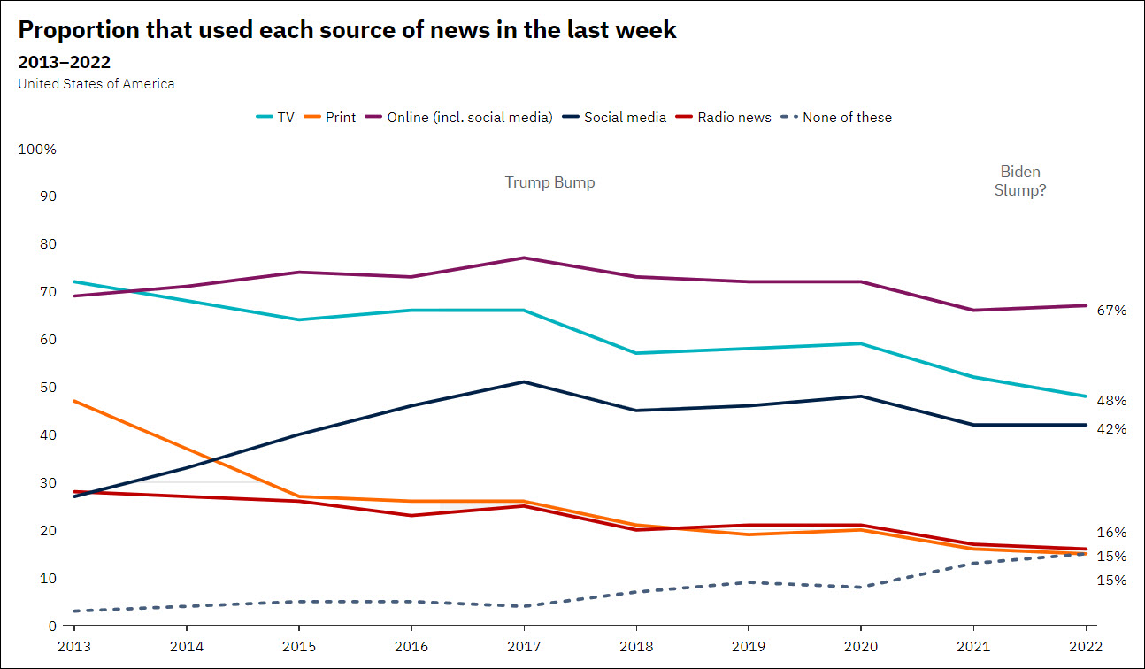 Comparison of news sources (2013-2022)